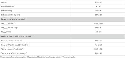 Comparison of acute physiological responses between one long and two short sessions of moderate-intensity training in endurance athletes